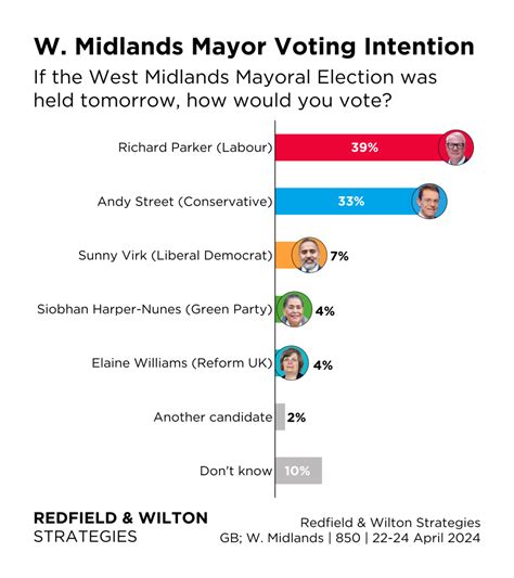 17 West Midlands Mayor Election: A Comprehensive Guide To Key Candidates And Issues