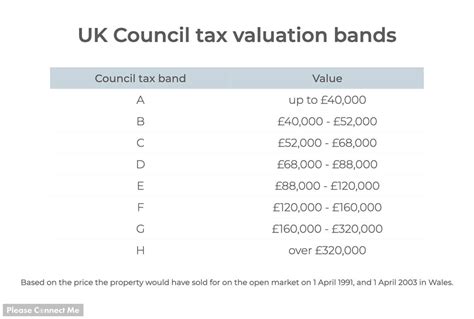 20+ Council Tax Bands: The Ultimate Guide To Understanding Your Bill