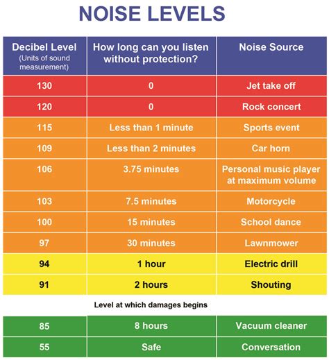 2018 06 12 Noise Levels Chart Resource Hear Entendre Qu Bec