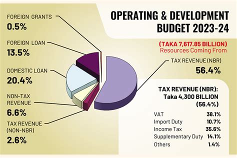 2023 24 Budget Current Challenges The Financial Express