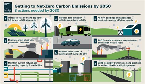 5 Easy Steps To Design The Ultimate Emissions Zone Plan Today