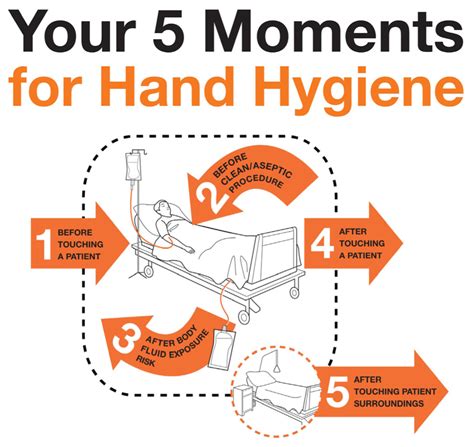 5 Moments Of Hand Hygiene