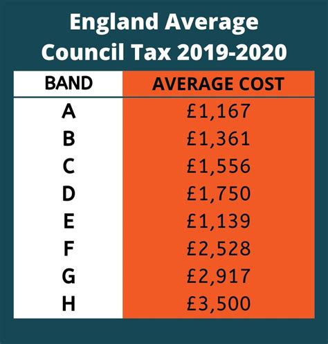 5 Ultimate Ways To Design Your Council Tax Band Cost Today