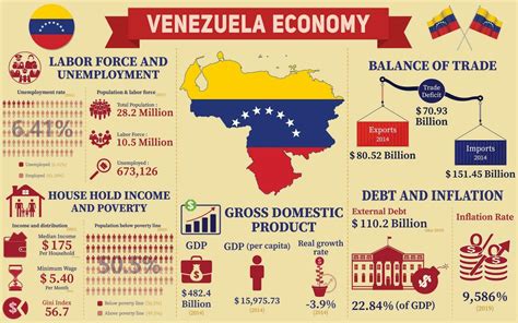 About Venezuela And Country Statistics