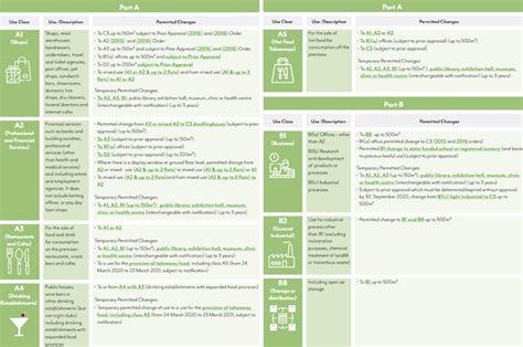 At A Glance New Planning Use Class Permitted Development Rules