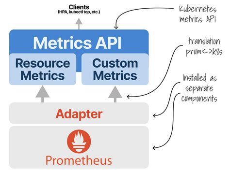 Autoscaling Ingress Controllers In Kubernetes The Ops Community