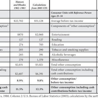 Average Expenditures On Amp Quot Discretionary Amp Quot Consumption Items 98 98 And 00 Download Scientific