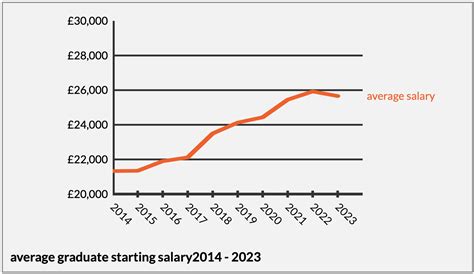 Average Graduate Salary Uk 2023 Latest Data Analysis