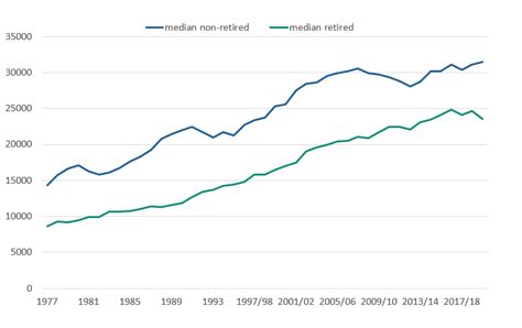 Average Household Income Uk Office For National Statistics