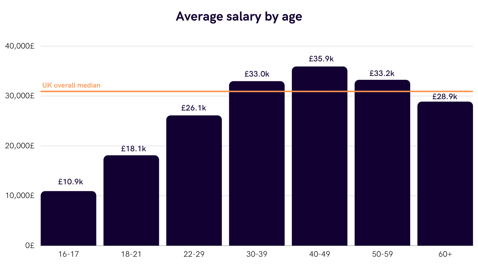 Average Salary Uk 2023