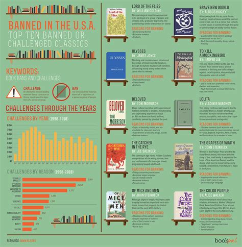 Banned Books Infographics