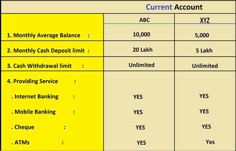 Basic Bank Account Comparison And Advice