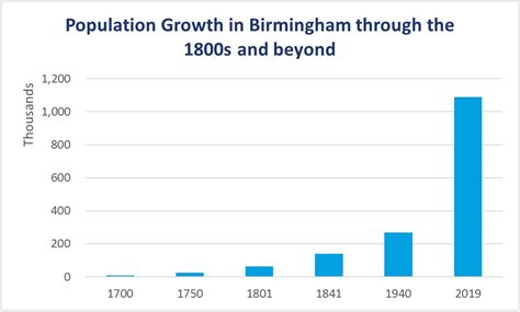 Birmingham Population Growth Rates