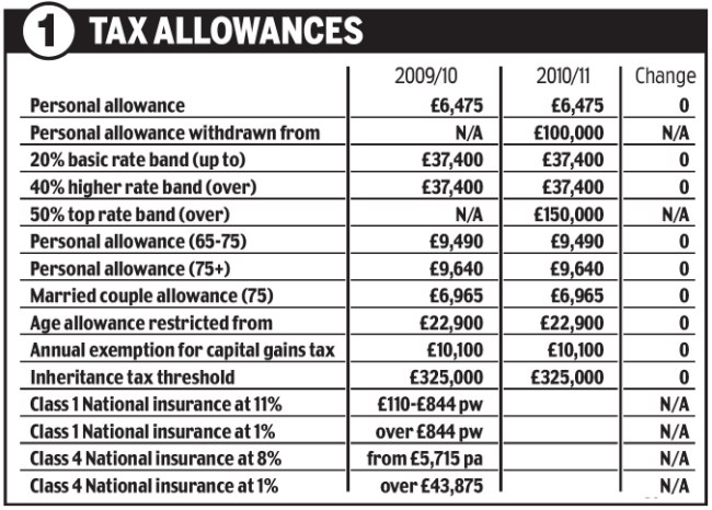 Budget 2010 Your Tax At A Glance Daily Mail Online