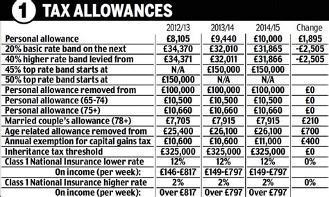 Budget 2013 Your Tax At A Glance How Yesterday S Budget Affects Your