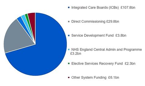 Budget Of England