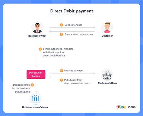 Car Tax Via Direct Debit