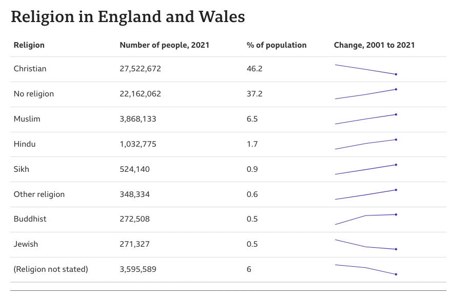 Census England Wales Less Than Half The Population Christian