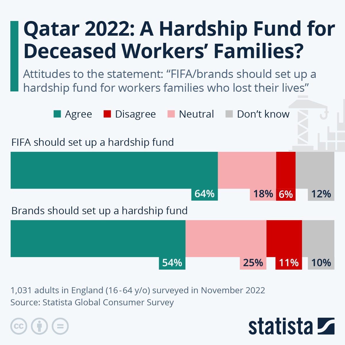 Chart Qatar 2022 A Hardship Fund For Deceased Workers Families