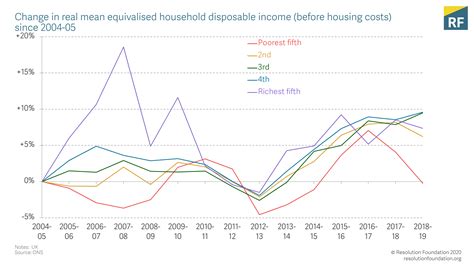 Charting The Uk S Lost Decade Of Income Growth Resolution Foundation