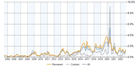 Cissp Jobs In The West Midlands Trends Salaries It Jobs Watch