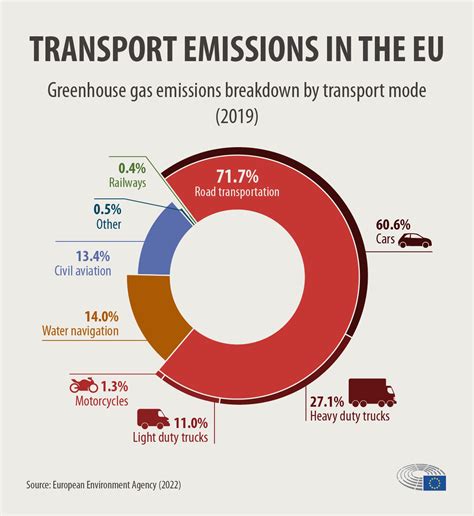 Co2 Emissions From Cars Facts And Figures Infographics News