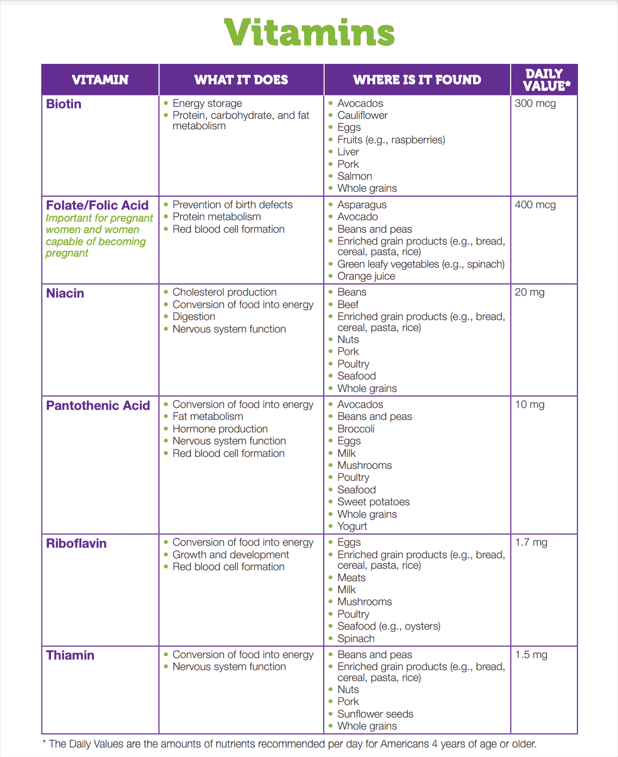 Complete List Of Vitamins And Their Functions At Veronica Hiatt Blog