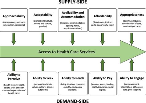 Conceptual Framework Of Access To Health Care Adapted From Levesque Et