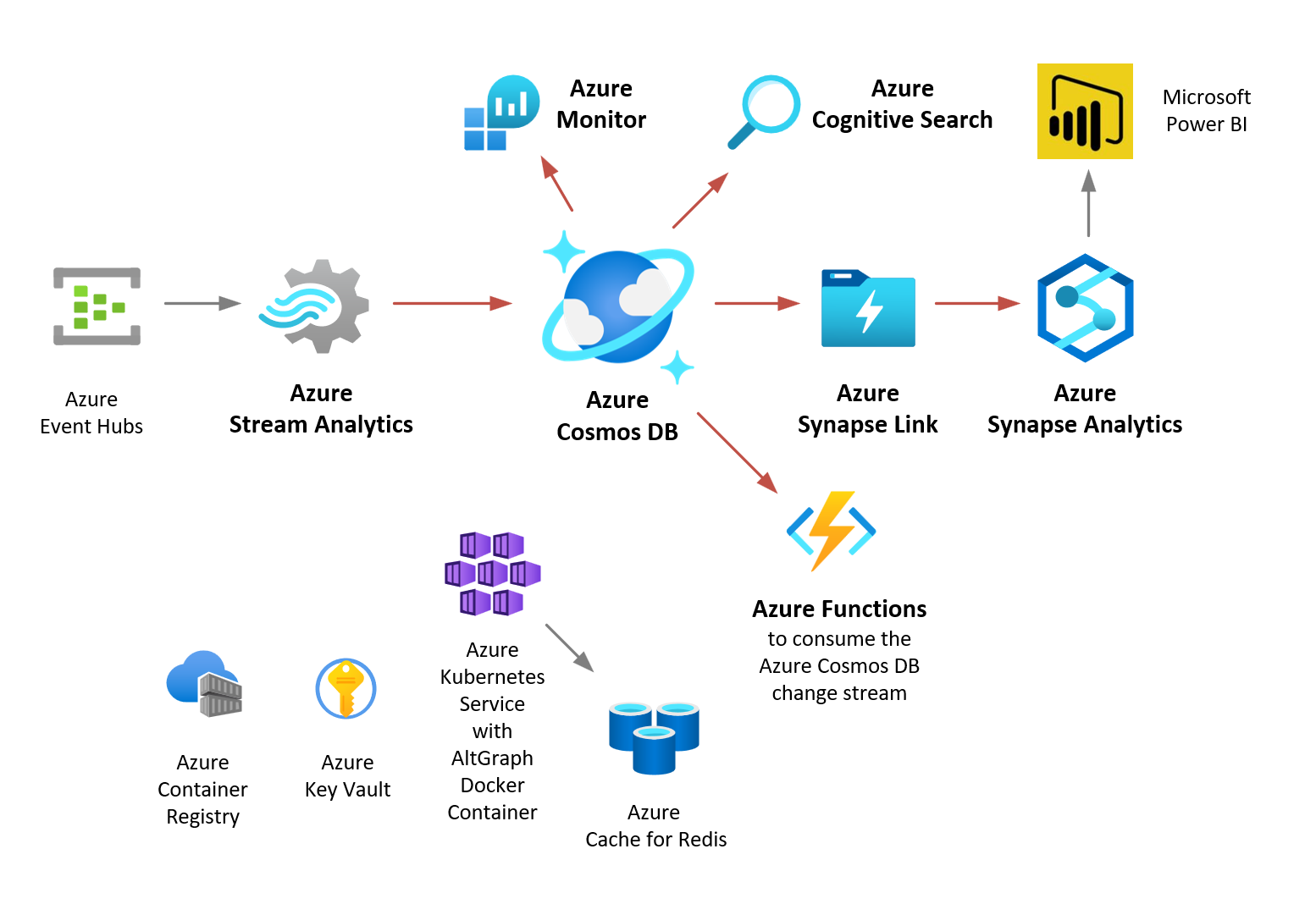 Conexi N De Qlik Sense A Azure Cosmos Db Y Visualizaci N De Los Datos Microsoft Learn