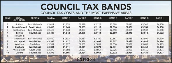 Council Tax Band Are You Paying Too Much Council Tax Personal Finance Finance Express Co Uk