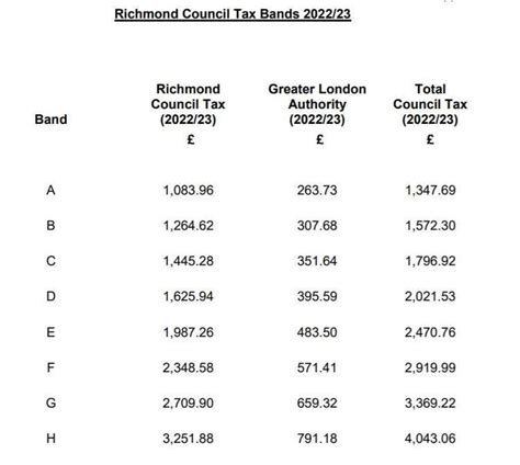 Council Tax Band D Occupants In Richmond Borough Set To Pay Over 2 000 A Year After Inflation Rise Local News News Teddington Nub News By Ellie Brown Local Democracy Reporter