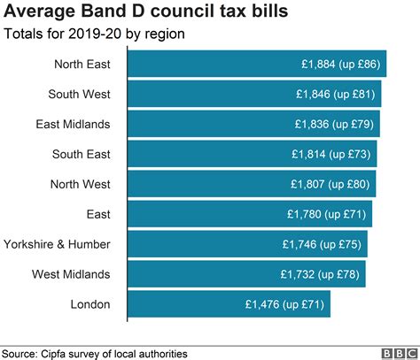 Council Tax Bills In England To Rise An Average Of 4.5% - Bbc News