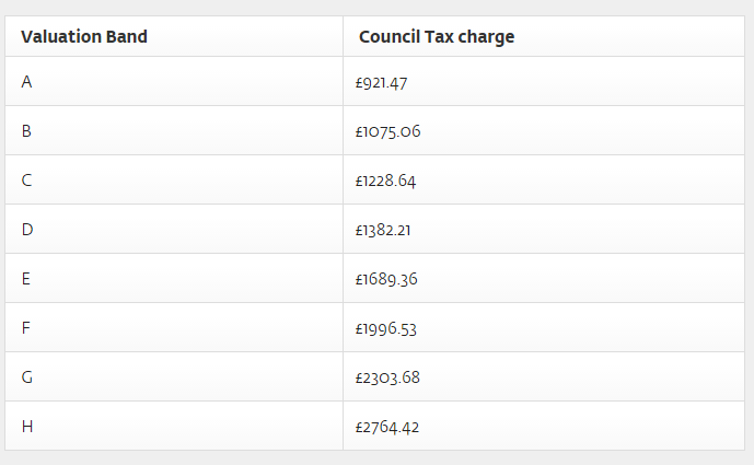 Council Tax C Band Cost