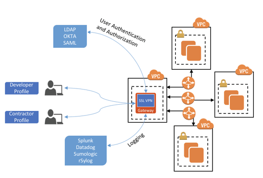 Creating Internet Ingress And Egress Security Patterns For Aws With