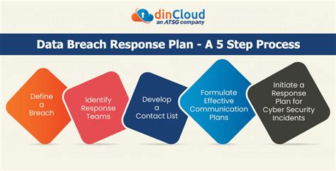 Data Breach Response Plan A 5 Step Process Dincloud