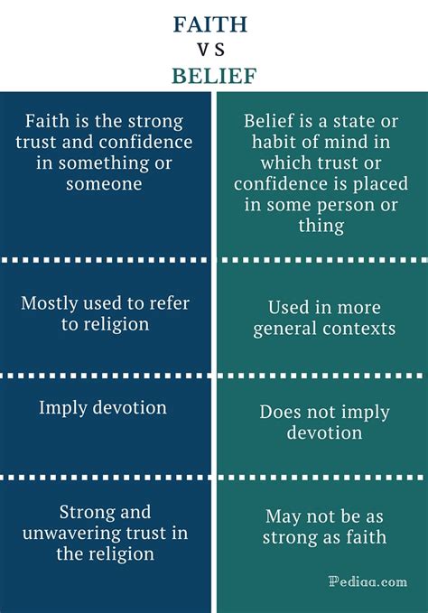 Difference Belief And Faith