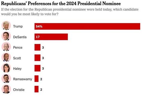 Donald Trump Is Polling Far Ahead Of His G O P Rivals The New York Times