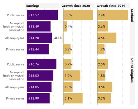 Earnings In Scotland 2021 Scottish Parliament