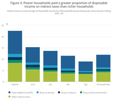 Effects Of Taxes And Benefits On Uk Household Income Office For