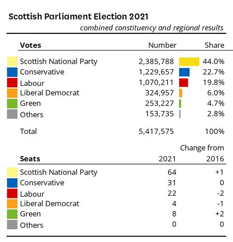 Election 2021 Scottish Parliament