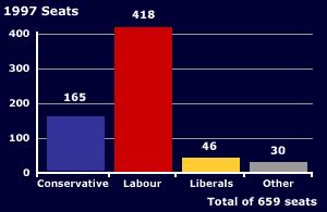 Election Results 1997