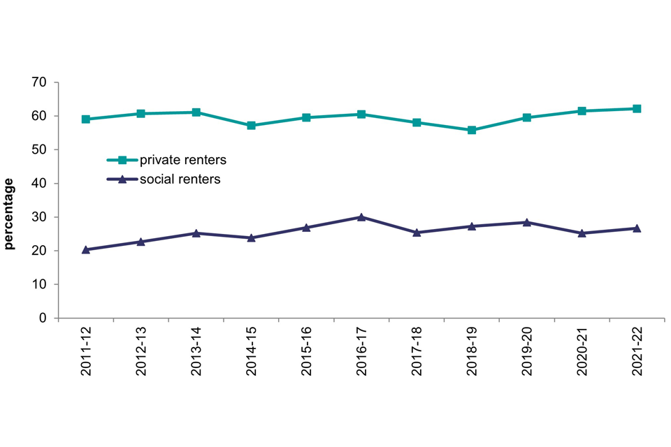 English Housing Survey 2021 To 2022 Headline Report Gov Uk