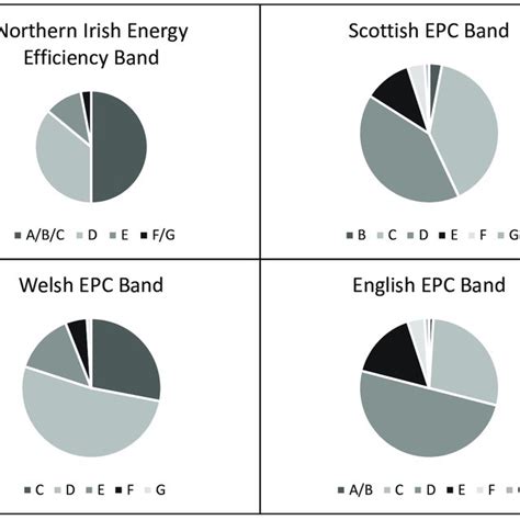 Epc Band Of Domestic Housing Stock For 2017 Based On Sap 2012