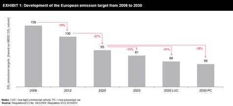 Eu Auto Makers Path To Co2 Emissions Reduction Futurebridge