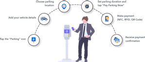 Ewallet Parking Payment Solutions Cashless Amp Ticketless Parking System