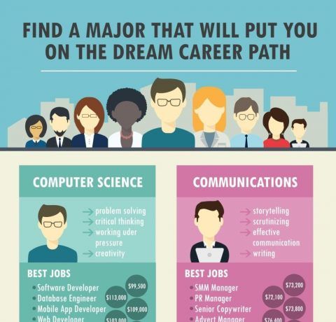 Find A Major That Will Put You On The Dream Career Path Infographic E