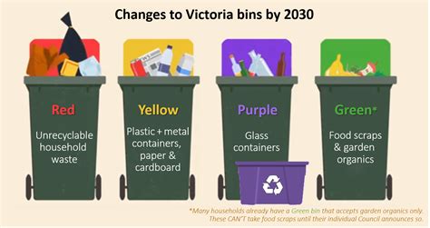 Four Recycling Bins Will Help But More Needs To Be Done Monash Lens