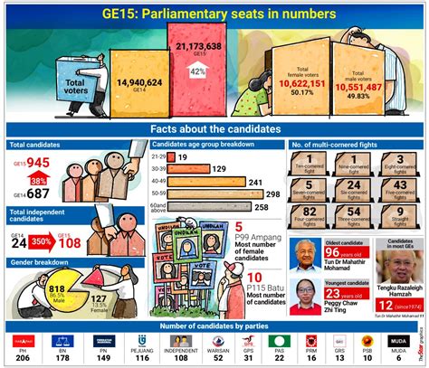 Ge15 Parliamentary Seats In Numbers The Star