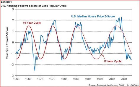 Gmo Amp 39 S Ultimate Guide To Housing Market Cycles And Why The Us Has Troughed And China Has Peaked