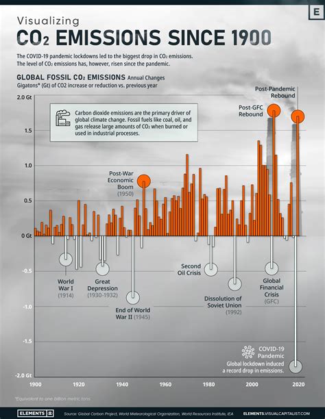 Here S How Co2 Emissions Have Changed Since 1900 World Economic Forum